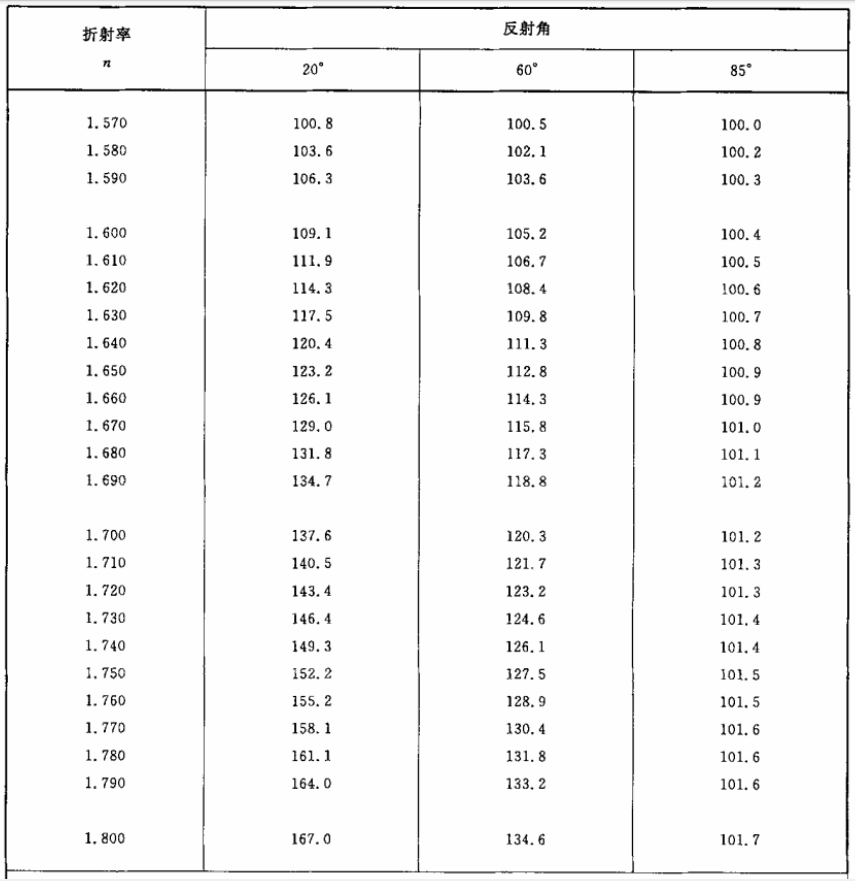 拋光黑玻璃折射率與光澤度測量對應(yīng)表2